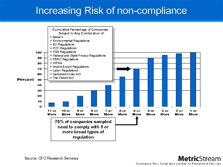 Increasing Risk of non-compliance § § § Cumulative Percentage of Companies Subject to Any
