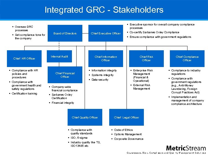 Integrated GRC - Stakeholders § Executive sponsor for overall company compliance § Oversee GRC