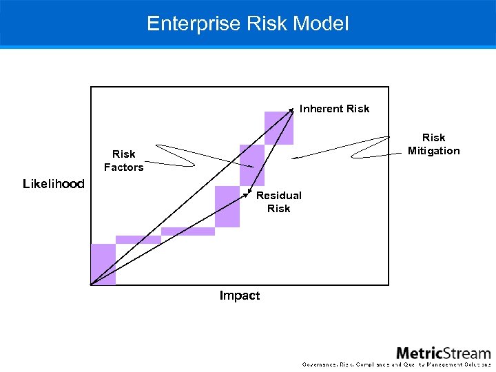Enterprise Risk Model Inherent Risk Mitigation Risk Factors Likelihood Residual Risk Impact 