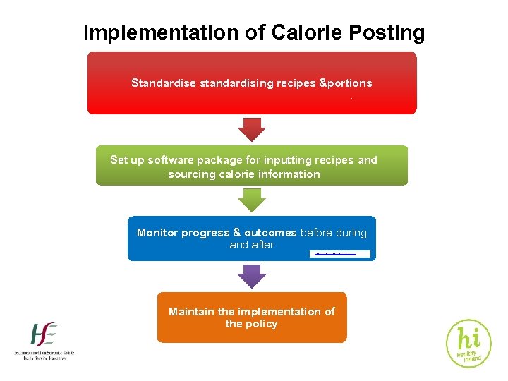 Implementation of Calorie Posting Standardise standardising recipes &portions Set up software package for inputting