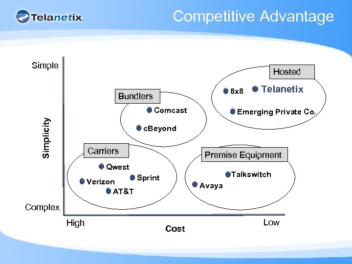 Competitive Advantage Simple Hosted 8 x 8 Bundlers Simplicity Comcast Telanetix Emerging Private Co.