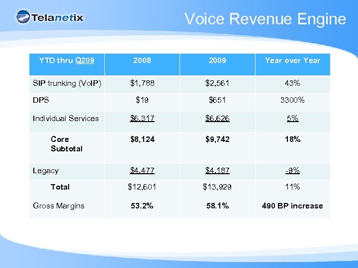 Voice Revenue Engine YTD thru Q 209 2008 2009 Year over Year SIP trunking