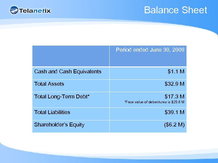 Balance Sheet Period ended June 30, 2009 Cash and Cash Equivalents $1. 1 M