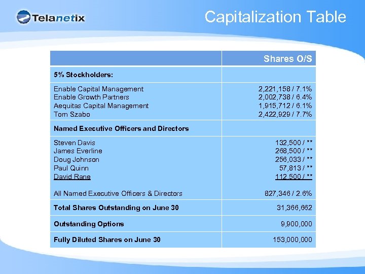 Capitalization Table Shares O/S 5% Stockholders: Enable Capital Management Enable Growth Partners Aequitas Capital