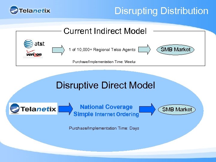 Disrupting Distribution Current Indirect Model 1 of 10, 000+ Regional Telco Agents SMB Market