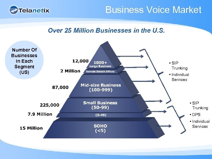 Business Voice Market Over 25 Million Businesses in the U. S. Number Of Businesses