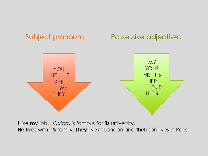 Subject pronouns I YOU HE IT SHE WE THEY Possessive adjectives MY YOUR HIS