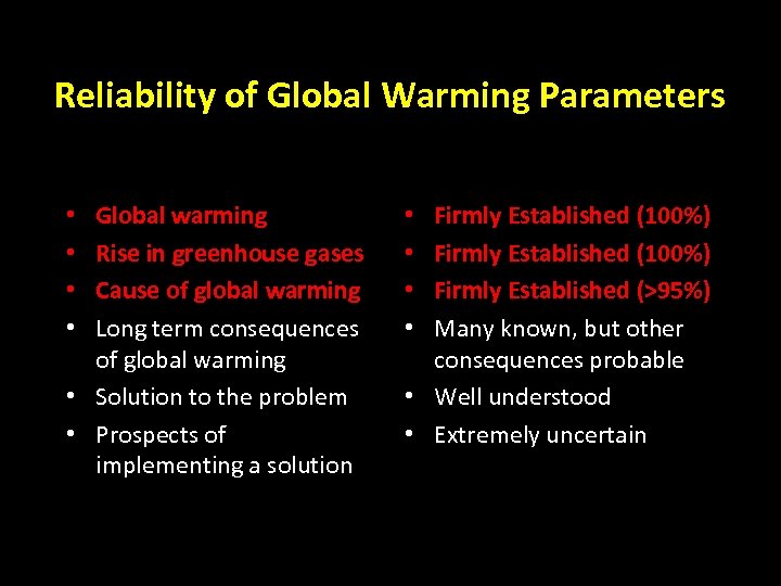 Reliability of Global Warming Parameters Global warming Rise in greenhouse gases Cause of global