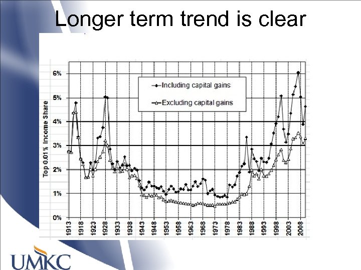 Longer term trend is clear 
