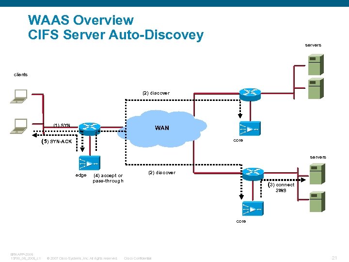 WAAS Overview CIFS Server Auto-Discovey servers clients (2) discover (1) SYN WAN core (5)