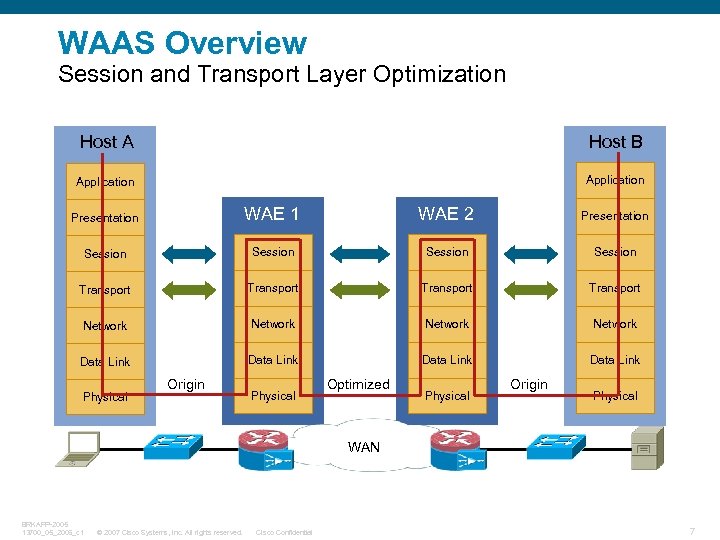 WAAS Overview Session and Transport Layer Optimization Host A Host B Application Presentation WAE