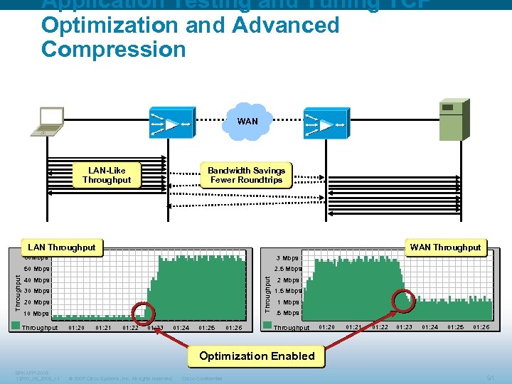 Application Testing and Tuning TCP Optimization and Advanced Compression WAN LAN-Like Throughput Bandwidth Savings