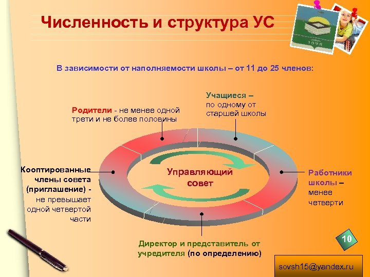 Численность и структура УС В зависимости от наполняемости школы – от 11 до 25