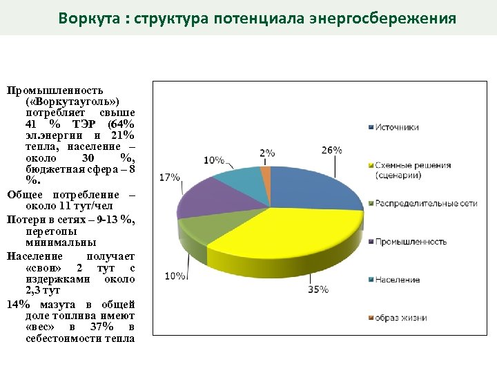 Воркута : структура потенциала энергосбережения Промышленность ( «Воркутауголь» ) потребляет свыше 41 % ТЭР