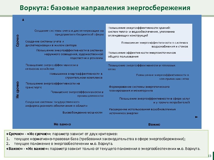 Воркута: базовые направления энергосбережения «Срочно» - «Не срочно» : параметр зависит от двух критериев: