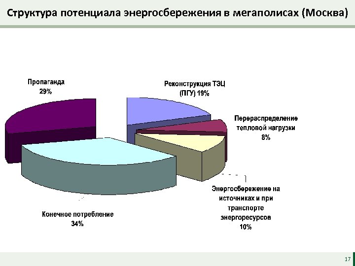 Структура потенциала энергосбережения в мегаполисах (Москва) 17 