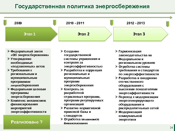 Государственная политика энергосбережения 2009 2010 - 2011 Этап 1 Ø Федеральный закон «Об энергосбережении»