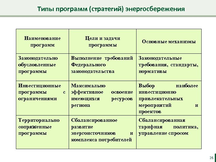 Типы программ (стратегий) энергосбережения Наименование программ Цели и задачи программы Основные механизмы Законодательно обусловленные