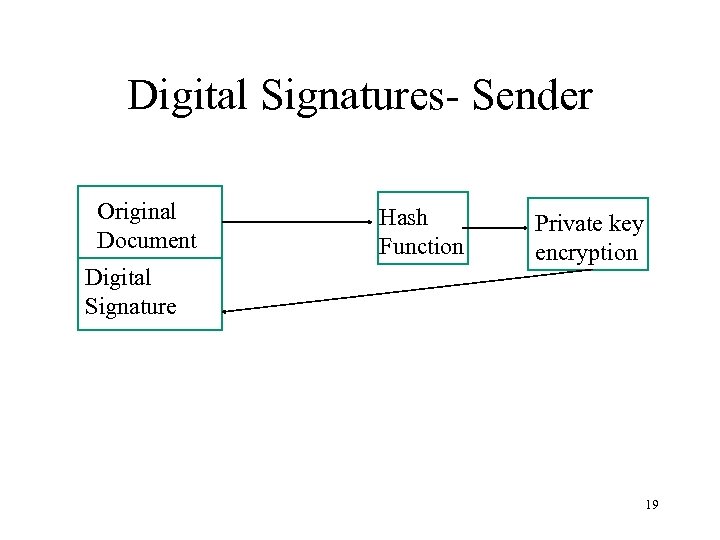 Digital Signatures- Sender Original Document Digital Signature Hash Function Private key encryption 19 