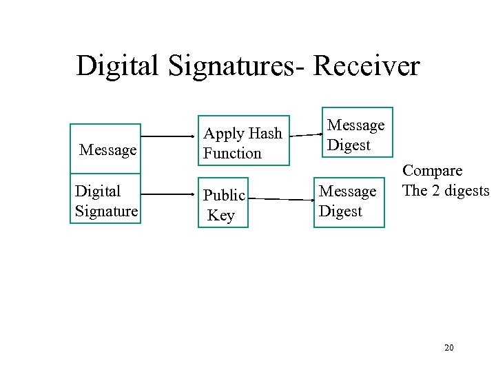 Digital Signatures- Receiver Message Digital Signature Apply Hash Function Public Key Message Digest Compare