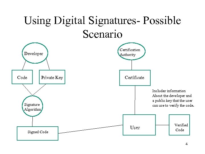 Using Digital Signatures- Possible Scenario Developer Code Private Key Certification Authority Certificate Includes information