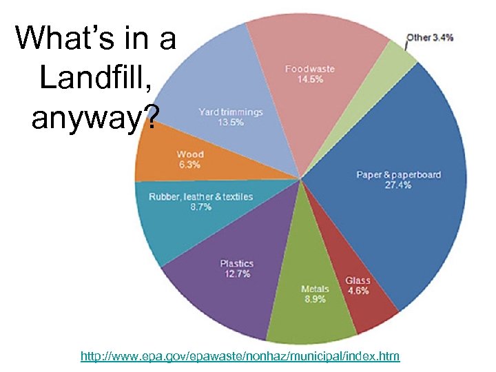 What’s in a Landfill, anyway? http: //www. epa. gov/epawaste/nonhaz/municipal/index. htm 