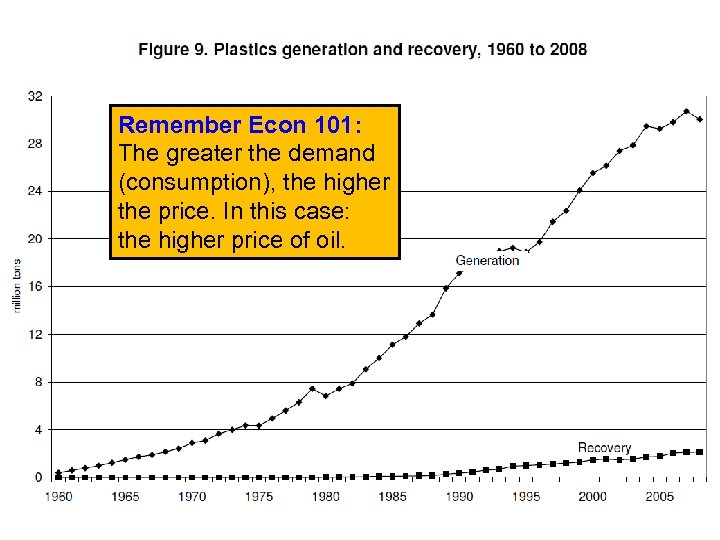 Remember Econ 101: The greater the demand (consumption), the higher the price. In this