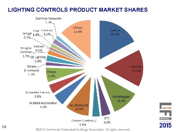 LIGHTING CONTROLS PRODUCT MARKET SHARES 14 © 2015 Continental Automated Buildings Association. All rights