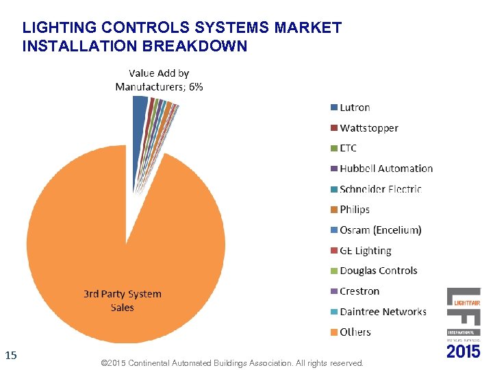 LIGHTING CONTROLS SYSTEMS MARKET INSTALLATION BREAKDOWN 15 © 2015 Continental Automated Buildings Association. All