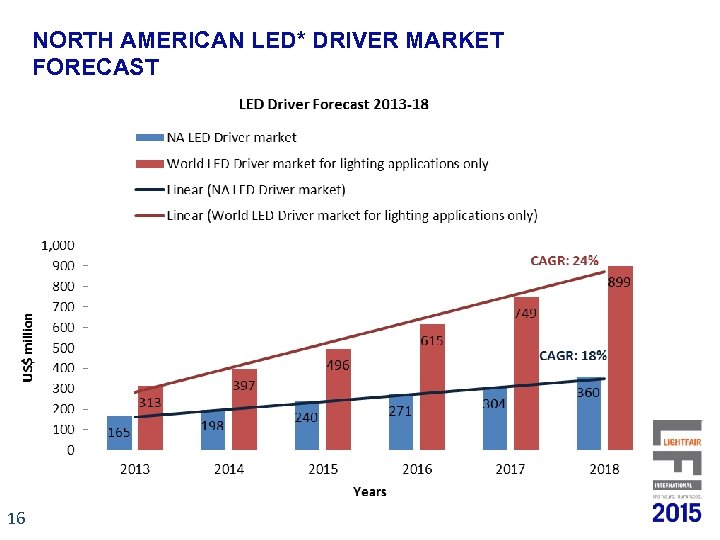 NORTH AMERICAN LED* DRIVER MARKET FORECAST 16 