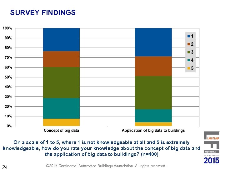 SURVEY FINDINGS On a scale of 1 to 5, where 1 is not knowledgeable