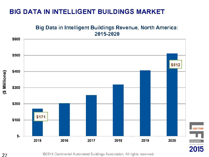 BIG DATA IN INTELLIGENT BUILDINGS MARKET Big Data in Intelligent Buildings Revenue, North America: