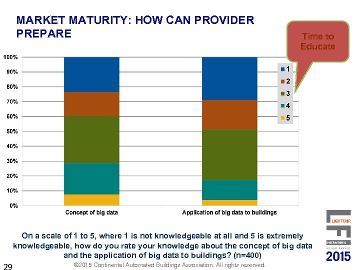 MARKET MATURITY: HOW CAN PROVIDER PREPARE Time to Educate On a scale of 1
