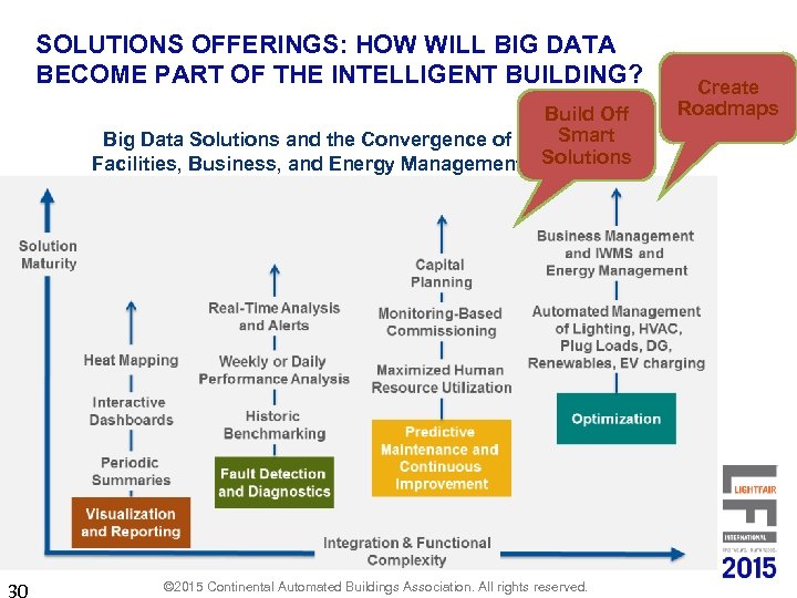 SOLUTIONS OFFERINGS: HOW WILL BIG DATA BECOME PART OF THE INTELLIGENT BUILDING? Build Off