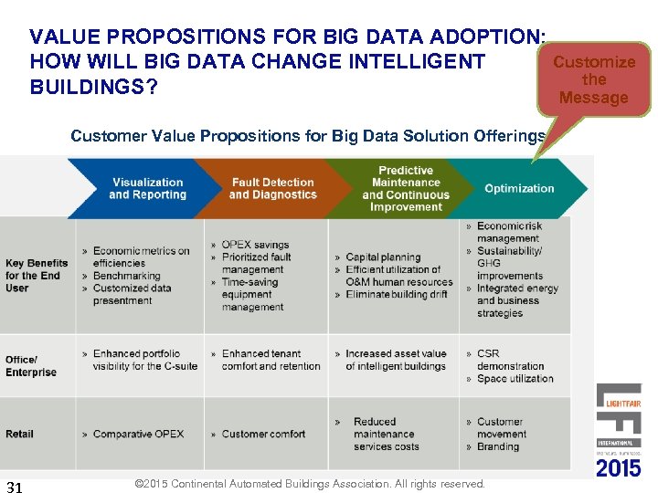 VALUE PROPOSITIONS FOR BIG DATA ADOPTION: Customize HOW WILL BIG DATA CHANGE INTELLIGENT the
