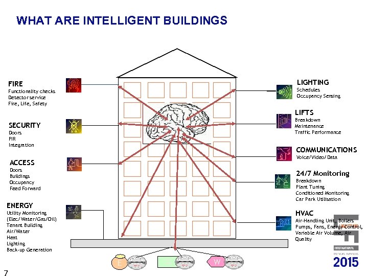 WHAT ARE INTELLIGENT BUILDINGS LIGHTING FIRE Schedules Occupancy Sensing Functionality checks Detector service Fire,