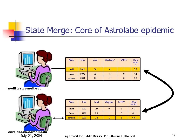 State Merge: Core of Astrolabe epidemic Name Time Load Weblogic? SMTP? Word Versio n