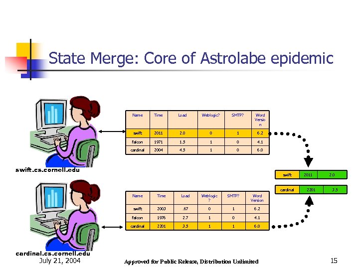 State Merge: Core of Astrolabe epidemic Name Time Load Weblogic? SMTP? Word Versio n