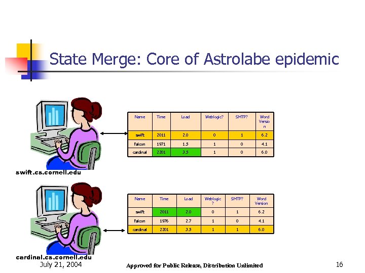 State Merge: Core of Astrolabe epidemic Name Time Load Weblogic? SMTP? Word Versio n