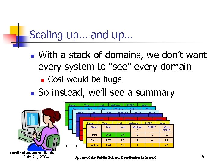 Scaling up… and up… n With a stack of domains, we don’t want every