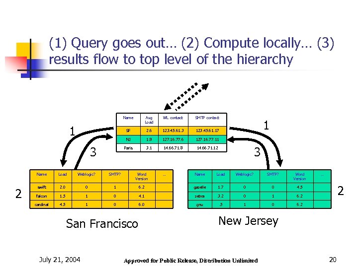 (1) Query goes out… (2) Compute locally… (3) results flow to top level of