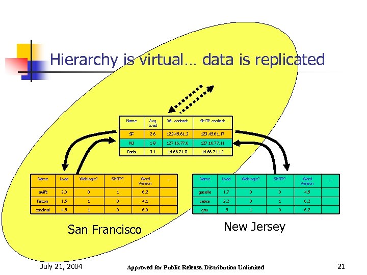 Hierarchy is virtual… data is replicated Name Avg Load WL contact SMTP contact SF