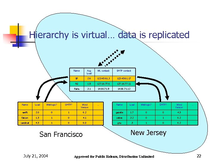 Hierarchy is virtual… data is replicated Name Avg Load WL contact SMTP contact SF