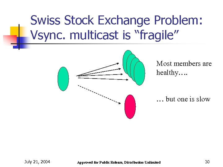 Swiss Stock Exchange Problem: Vsync. multicast is “fragile” Most members are healthy…. … but