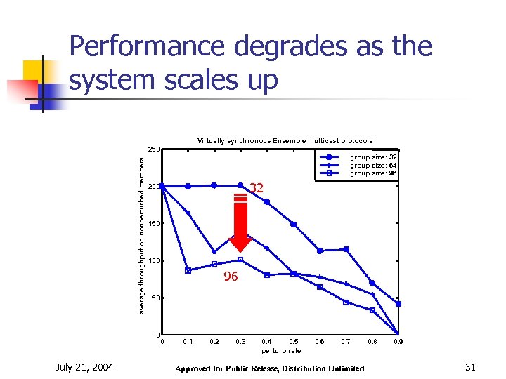 Performance degrades as the system scales up Virtually synchronous Ensemble multicast protocols average throughput