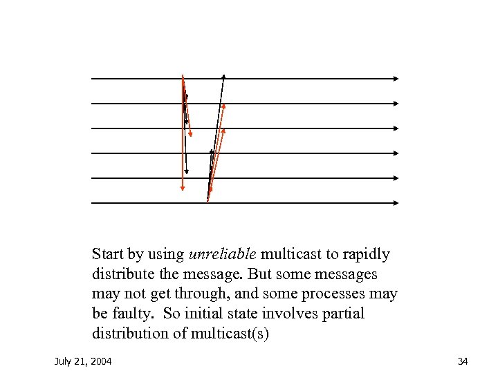 Start by using unreliable multicast to rapidly distribute the message. But some messages may