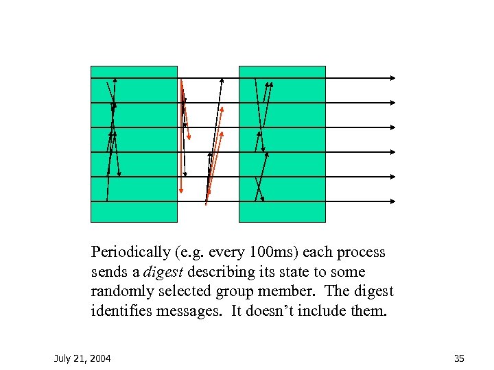 Periodically (e. g. every 100 ms) each process sends a digest describing its state