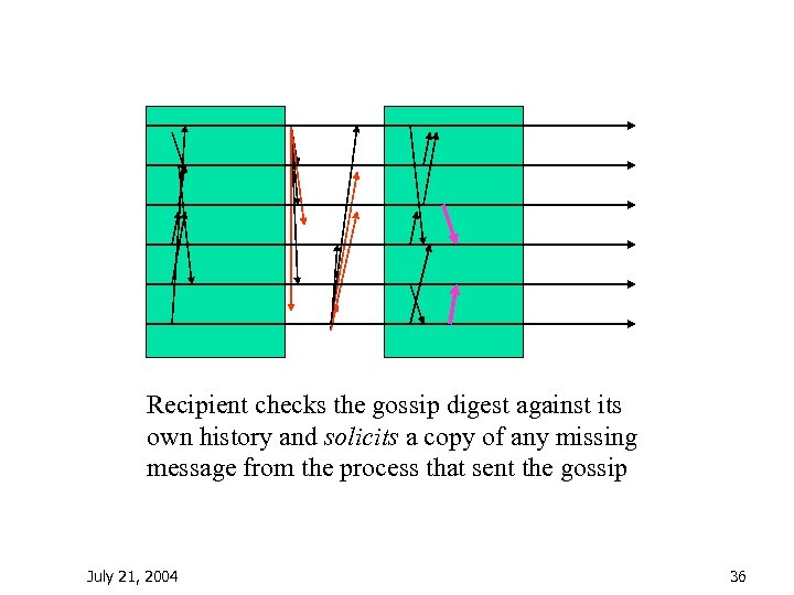 Recipient checks the gossip digest against its own history and solicits a copy of