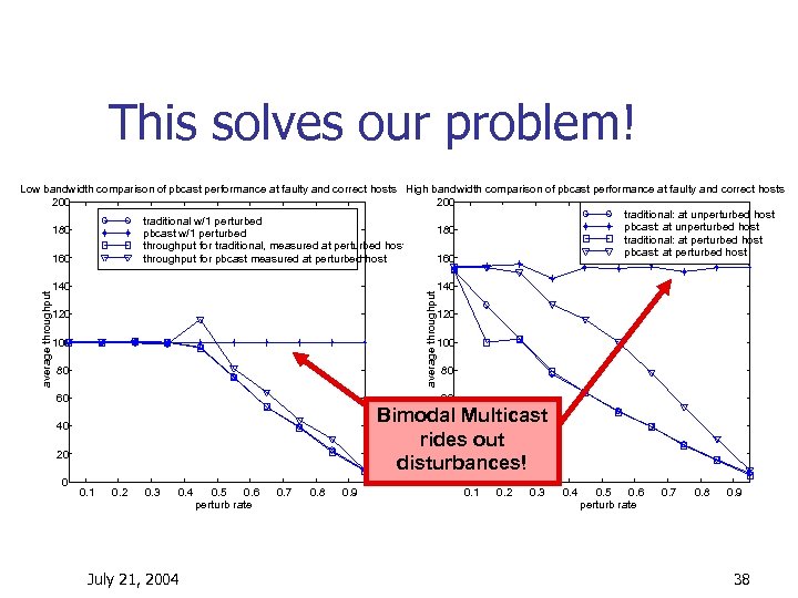 This solves our problem! 140 average throughput Low bandwidth comparison of pbcast performance at