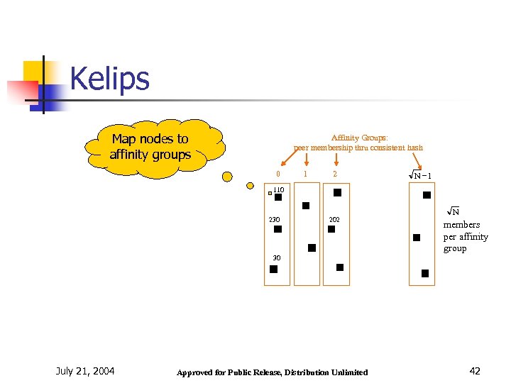 Kelips Map nodes to affinity groups Affinity Groups: peer membership thru consistent hash 0